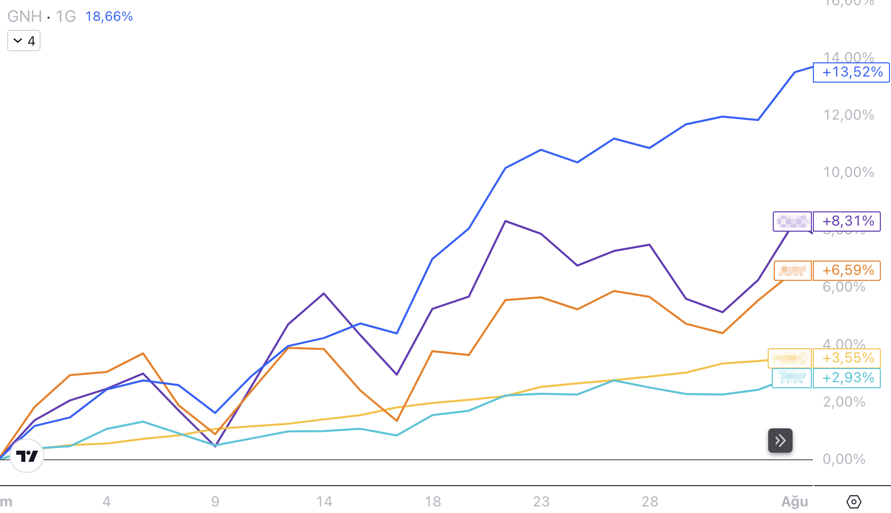 GNH vs Benchmark/Comparators performance chart