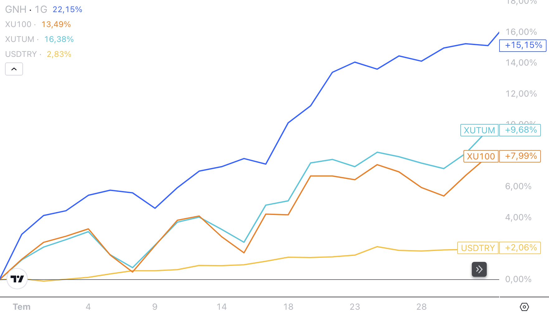 GNH vs Market performance chart